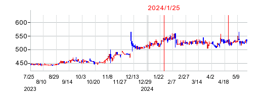 2024年1月25日 15:43前後のの株価チャート